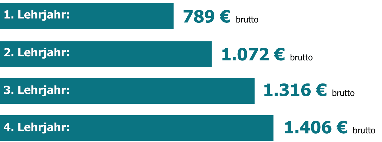 Quelle: Rundschreiben Nr. 01/2019 der Sozialkasse des Berliner Baugewerbes